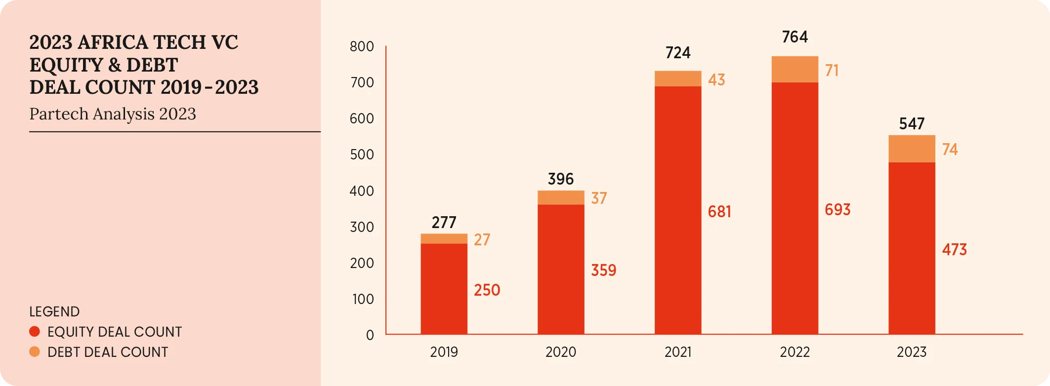 02-2023-PARTECH-AFRICA-REPORT-2023 AFRICA TECH VC EQUITY AND DEBT DEAL COUNT 2019-2023 (1)