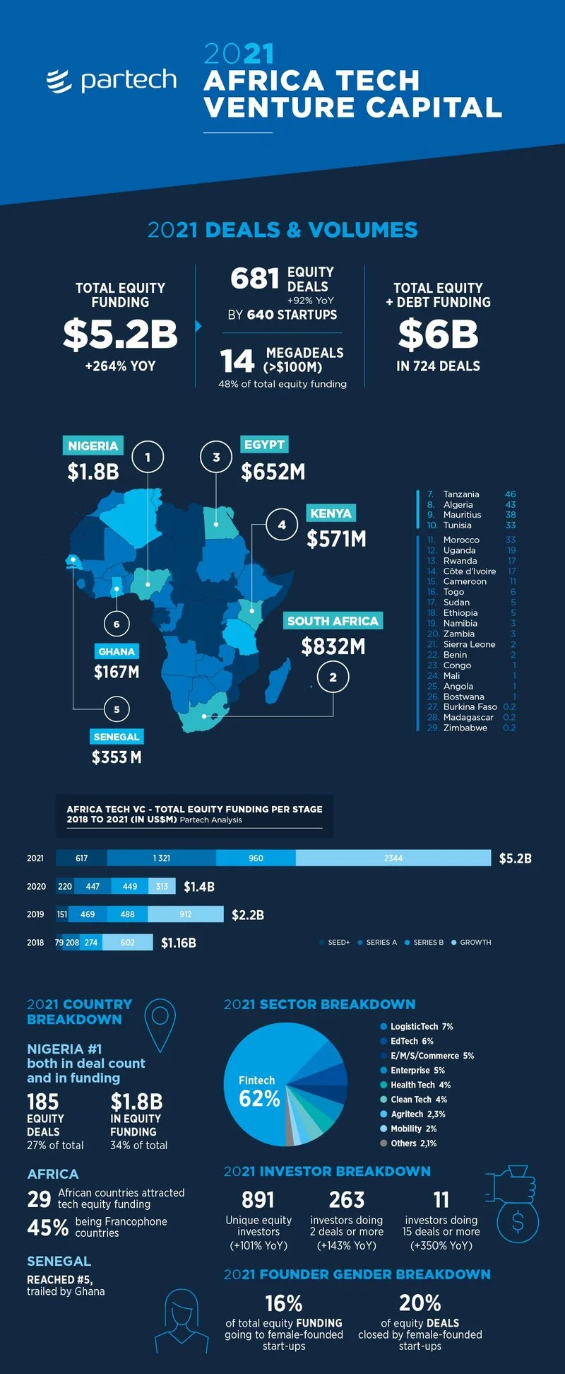 2021-Partech-Africa-Report-Infographics.width-800