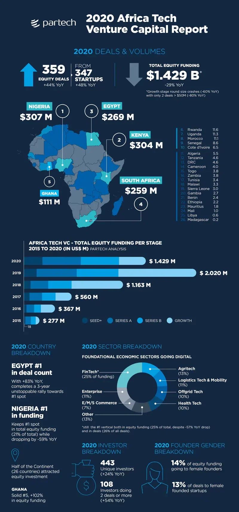 2021-partech-africa-africa-tech-vc-report-inwi.original