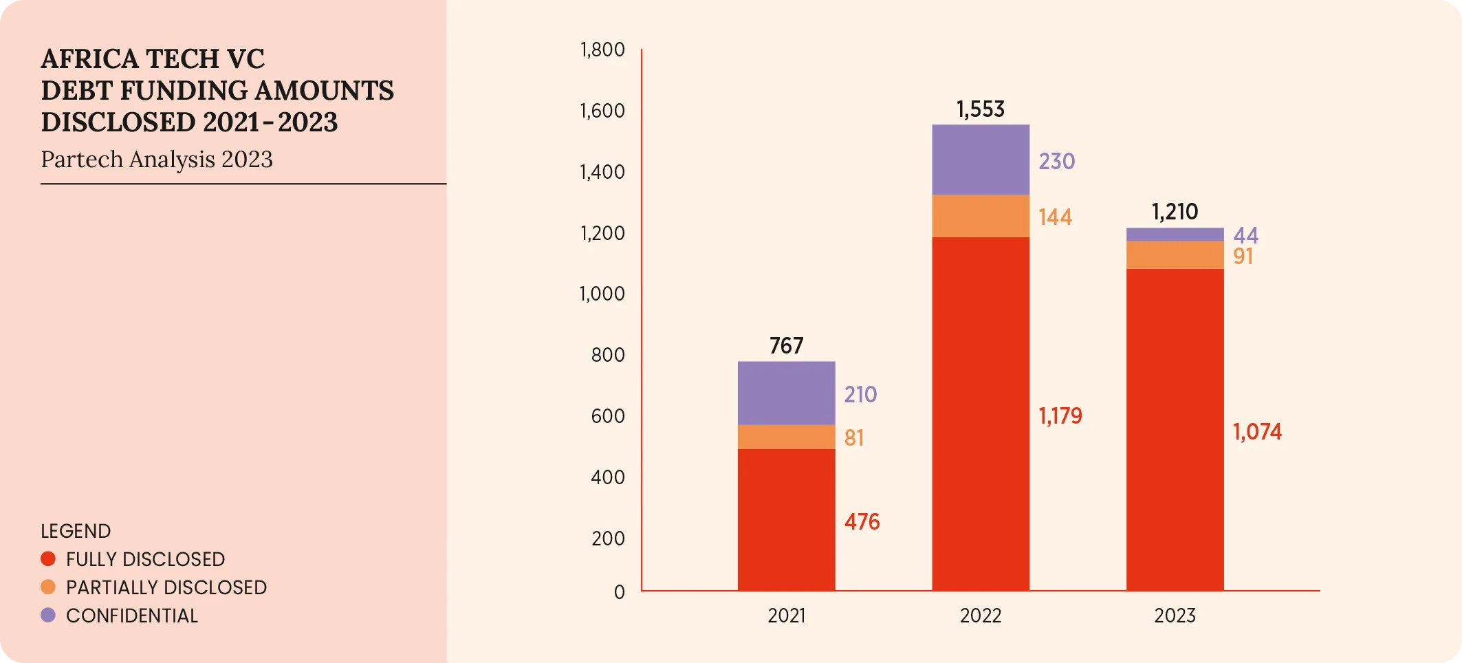 48-2023-PARTECH-AFRICA-REPORT-AFRICA TECH VC DEBT FUNDING AMOUNTS DISCLOSED 2021-2023