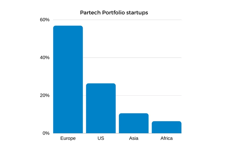 partech-portfolio-startups.width-800